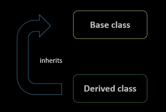 Inheritance in Python