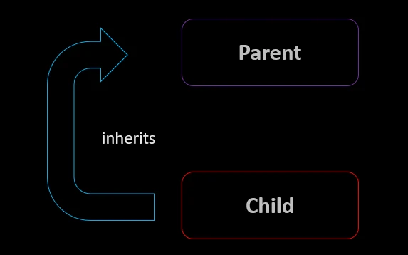Single Inheritance