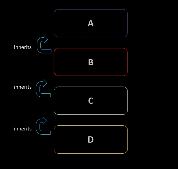 Multilevel Inheritance in Python