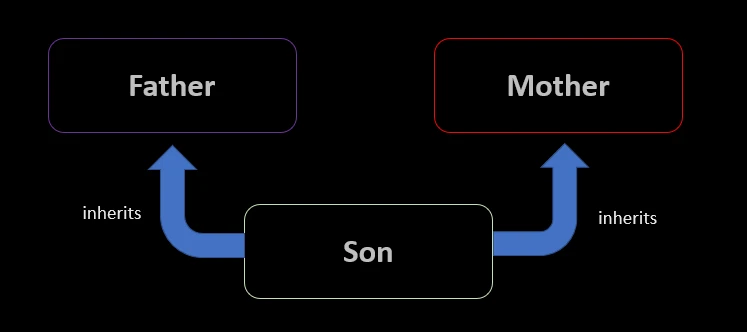 Multiple Inheritance in Python