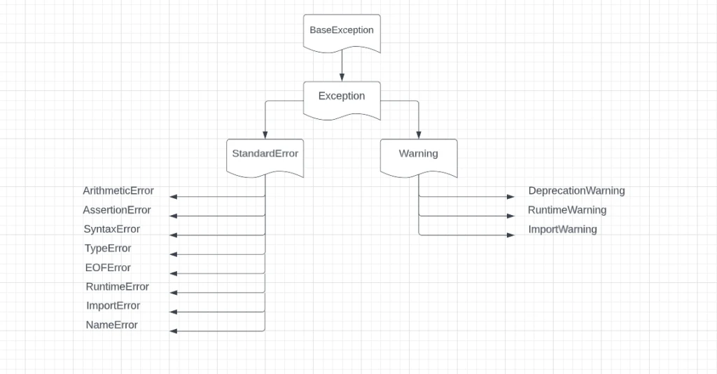 Exception Classes in Python